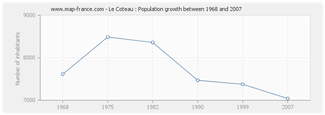 Population Le Coteau
